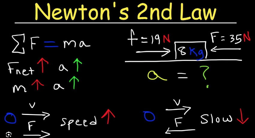 Newton Law is all Around Us!